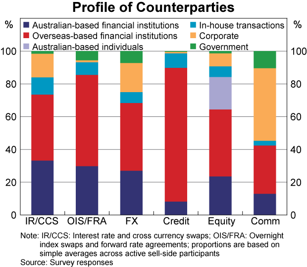 Graph 2: Profile of Counterparties