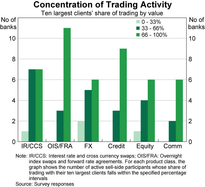 Graph 3: Concentration of Trading Activity