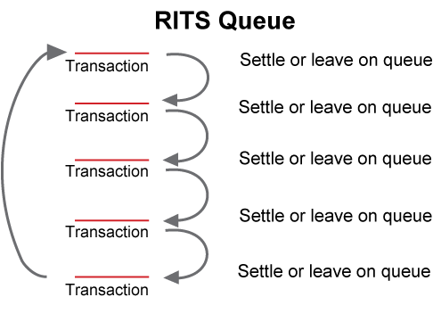 Figure 2: RITS Queue