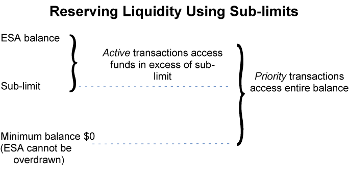 Figure 3: Reserving Liquidity Using Sub-limits