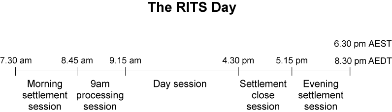 Figure 4: The RITS Day