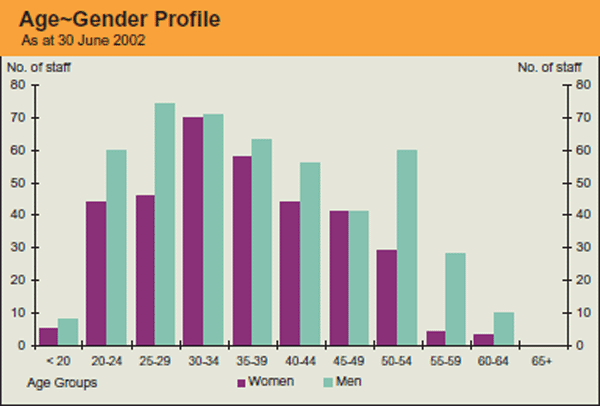 Graph: Age~Gender Profile
