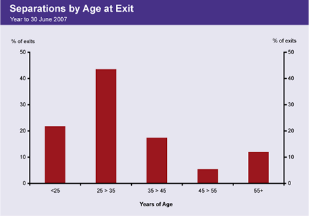 Graph showing the percentage of staff exits, by age, as at 30 June 2007.