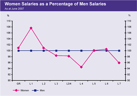 Graph showing women salaries as a percentage of men salaries, for each grade, as at 30 June 2007.
