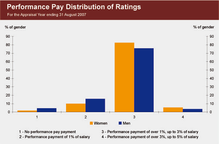 Graph showing the distribution of performance pay ratings, by gender, for the appraisal year ending 31 August 2007.