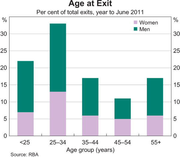Graph 24: Age at Exit