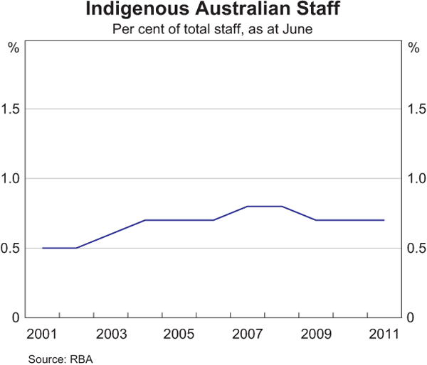 Graph 26: Indigenous Australian Staff