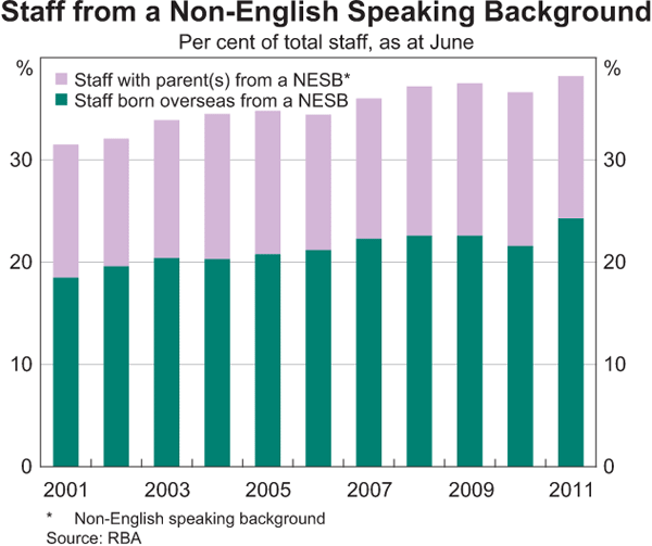 Graph 27: Staff from a Non-English Speaking Background