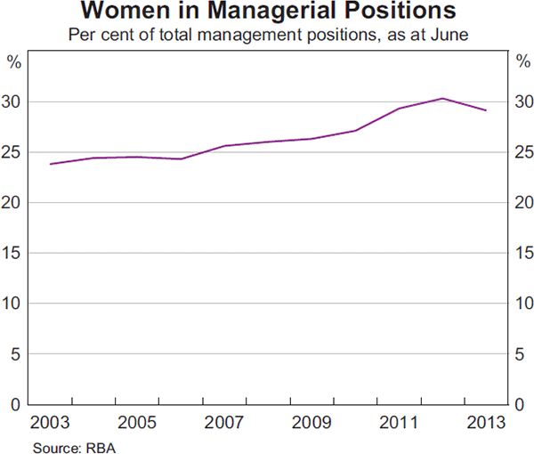 Graph 14: Women in Managerial Positions