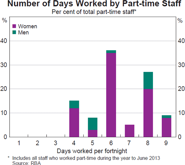 Graph 2: Number of Days Worked by Part-time Staff