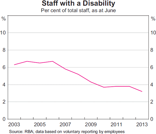 Graph 25: Staff with a Disability