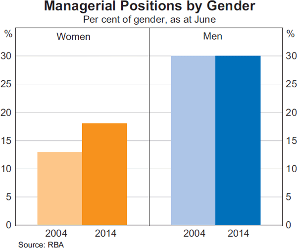 Graph 15: Managerial Positions by Gender