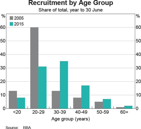 Graph 23: Recruitment by Age Group