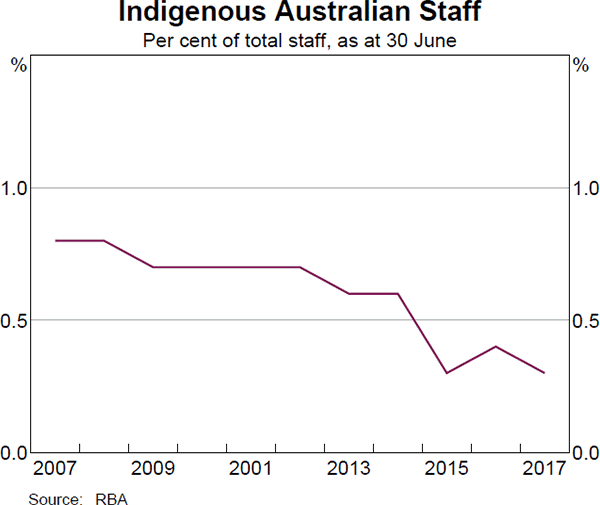 Graph 25: Indigenous Australian Staff