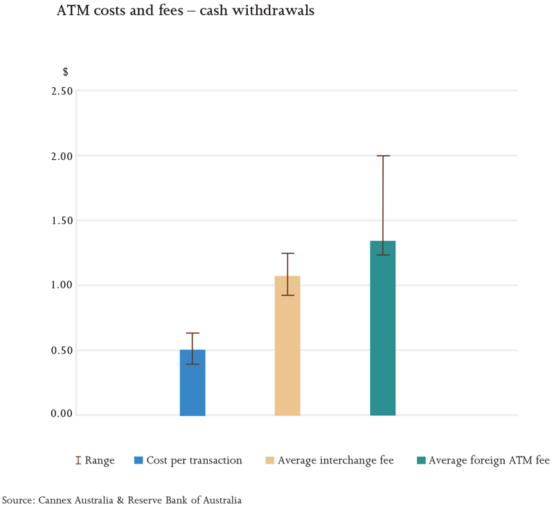 Graph: ATM Costs and Fees – Cash Withdrawals