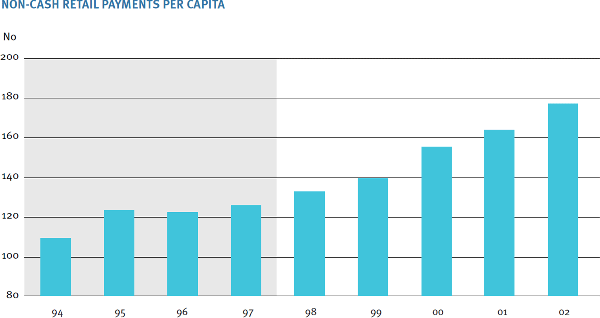 Graph: Non-cash Retail Payments Per Capita