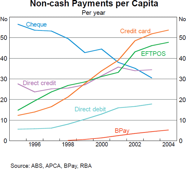 Graph 1: Non-Cash Payments Per Capita