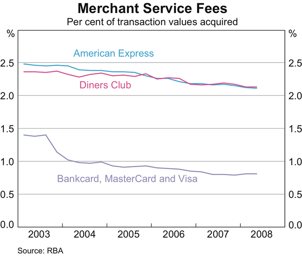 Graph 10: Merchant Service Fees