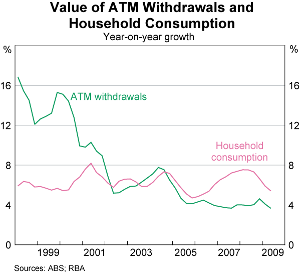 Graph 1: Value of ATM Withdrawals and Household Consumption