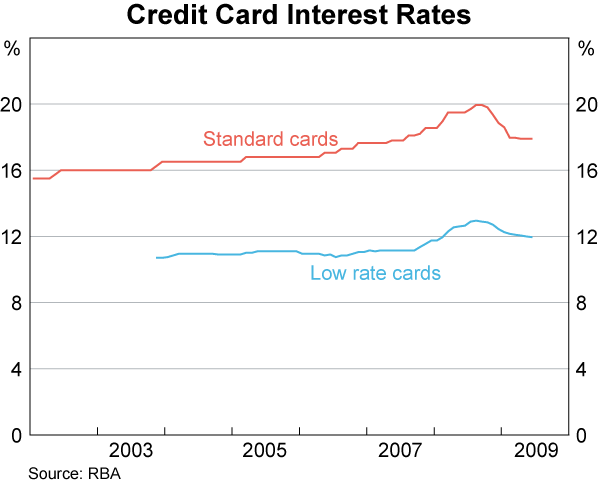 Graph 11: Credit Card Interest Rates