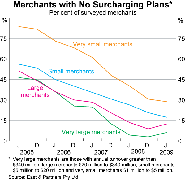 Graph 13: Merchants with No Surcharging Plans