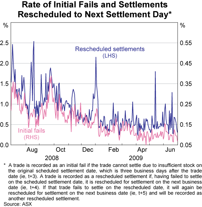 Graph 18: Rate of Initial Fails and Settlements Rescheduled to Next Settlement Day