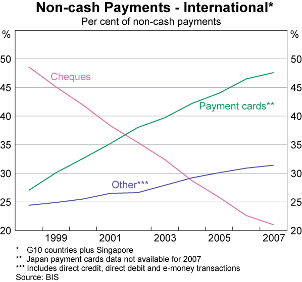 Graph 8: Non-cash Payments &ndash; International