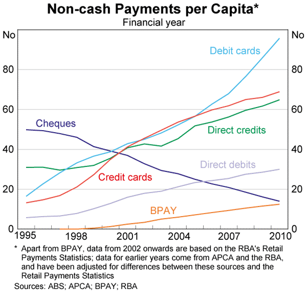 Graph 3: Non-cash Payments per Capita