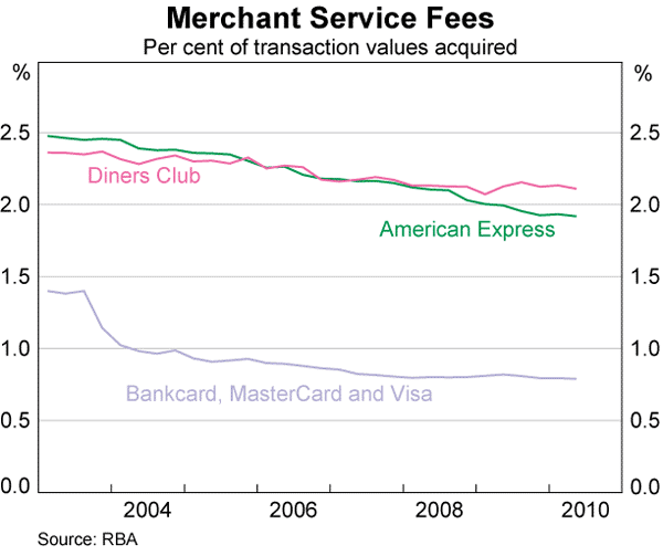 Graph 8: Merchant Service Fees