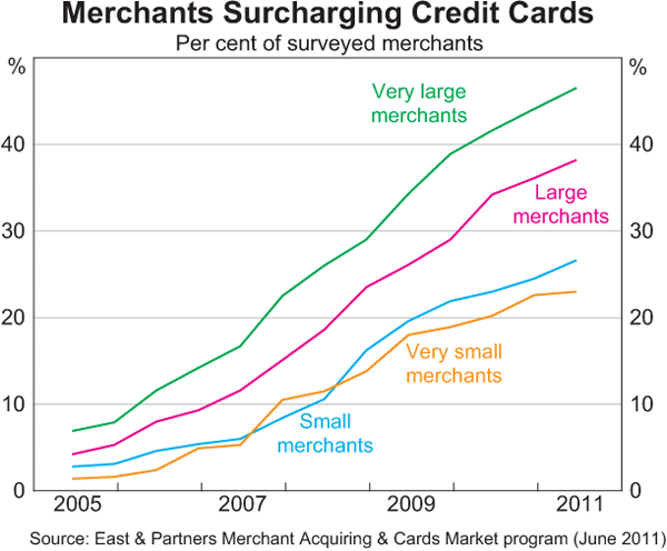 Graph 14: Merchants Surcharging Credit Cards