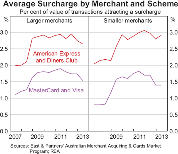Graph 13: Average Surcharge by Merchant and Scheme