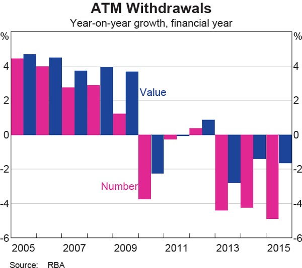 Graph 1: ATM Withdrawals