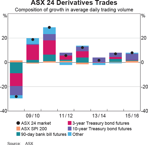 Graph 11: ASX 24 Derivatives Trades