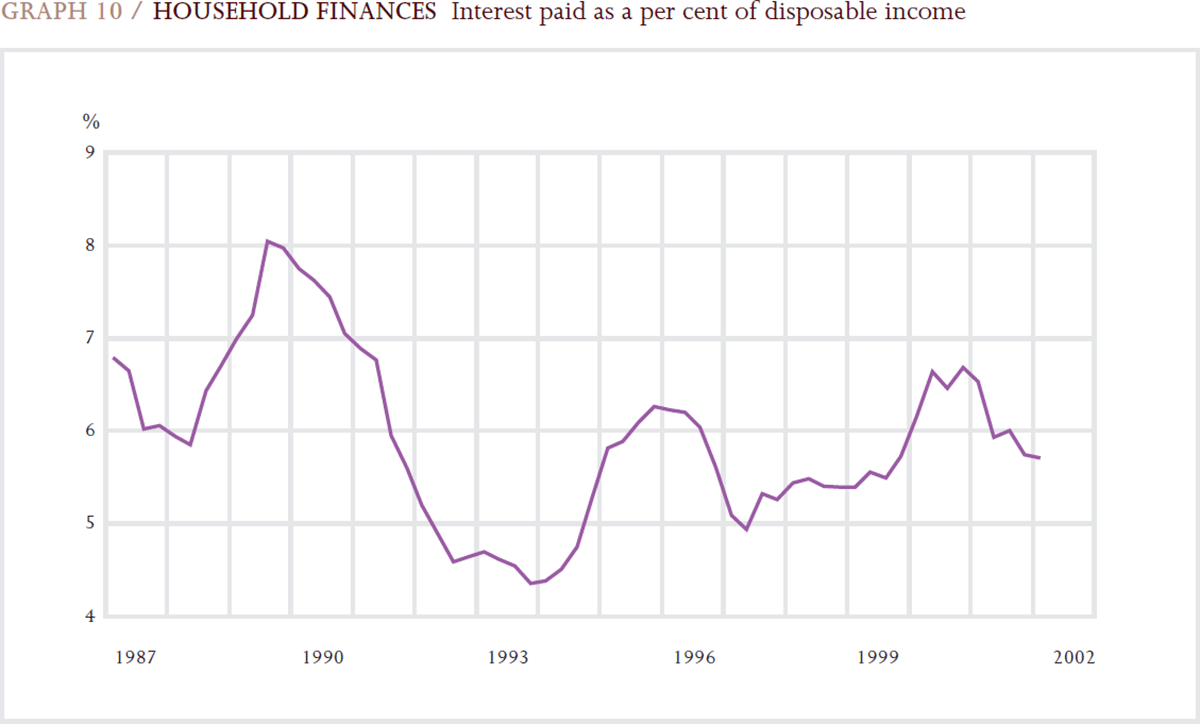 Graph 10: Household Finances (Interest paid as a per cent of disposable income)