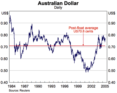 Graph showing Australian Dollar (Daily)