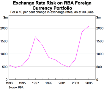 Graph showing Exchange Rate Risk on RBA Foreign Currency Portfolio, for a 10 per cent change in exchange rates, as at 30 June