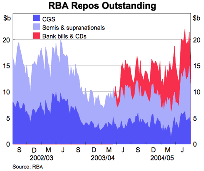 Graph showing RBA Repos Outstanding