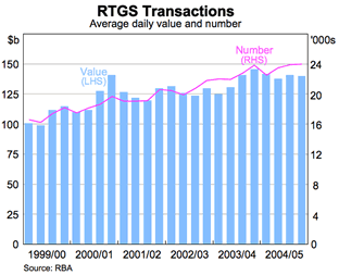 Graph showing RTGS Transactions