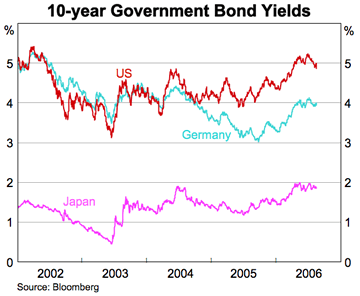 Graph showing 10-year Government Bond Yields