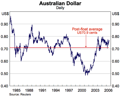 Graph showing Australian Dollar (Daily)