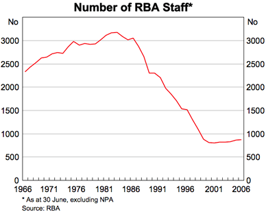Graph showing Number of RBA Staff as at 30 June, excluding NPA