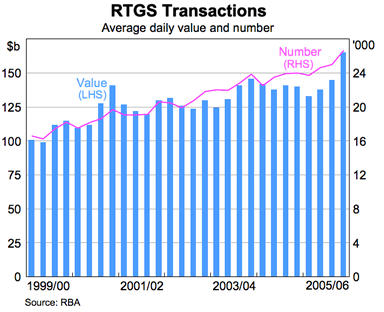 Graph showing RTGS Transactions