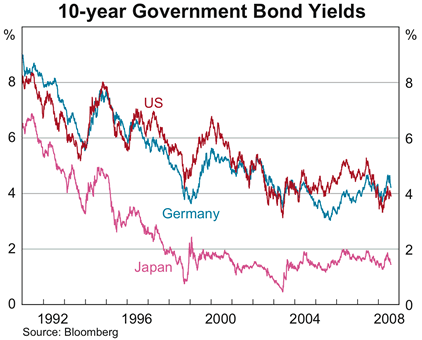 Graph showing 10-year Government Bond Yields