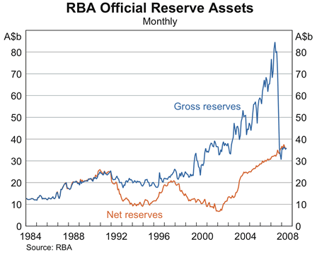 Graph showing RBA Official Reserve Assets