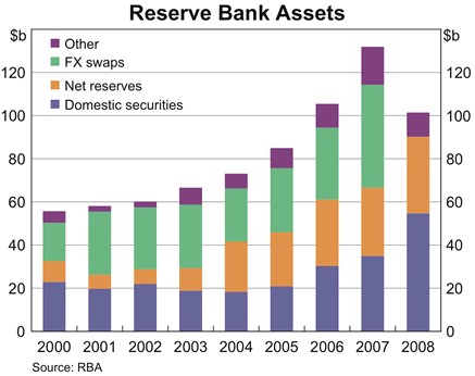 Graph showing Reserve Bank Assets