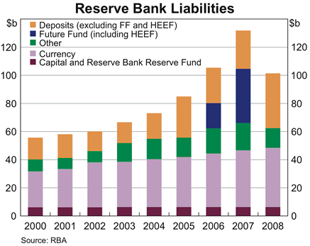 Graph showing Reserve Bank Liabilities