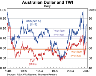 Graph showing Australian Dollar and TWI Graph showing Australian Dollar and TWI