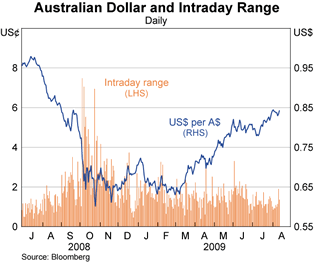 Graph showing Australian dollar and Intraday Range Graph showing Australian dollar and Intraday Range