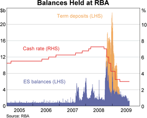 Graph showing Balances Held at RBA