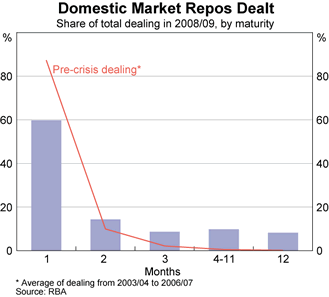 Graph showing Domestic Market Repos Dealt Graph showing Domestic Market Repos Dealt